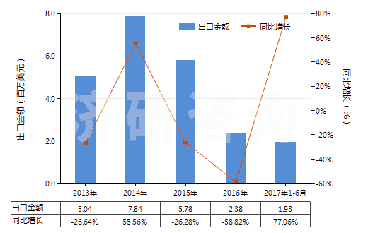 2013-2017年6月中國其他氟化稀土(HS28469039)出口總額及增速統(tǒng)計(jì)